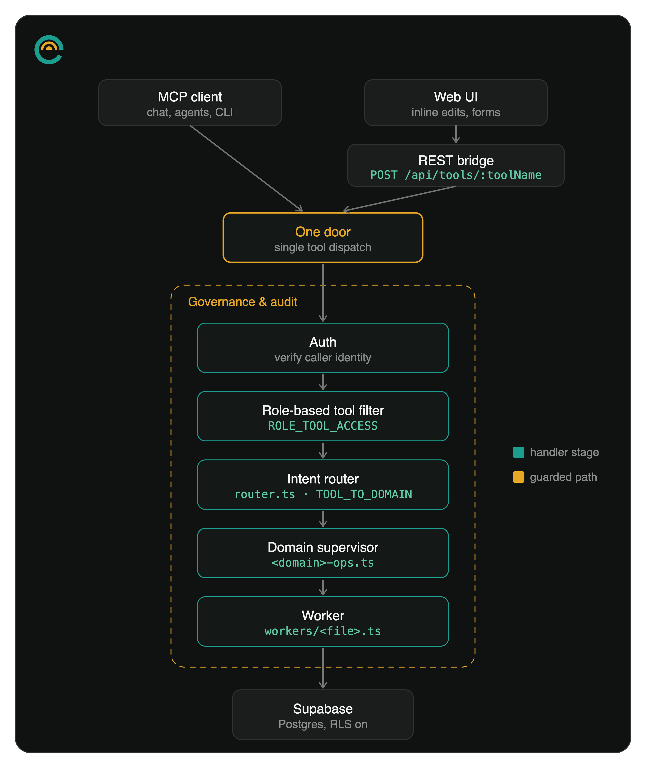 Diagram 1: the single write path. MCP client and web UI both entering at one door, through auth, the role-based tool filter, the intent router, a domain supervisor, and a worker, to Supabase. UI writes shown riding the REST bridge into the same chain. Governance and audit drawn as wrapping the whole handler.