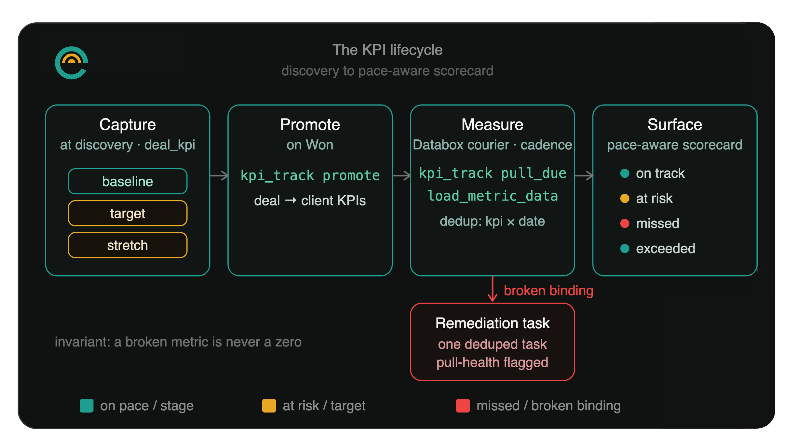 Diagram 4: KPI lifecycle, captured at discovery as baseline/target/stretch, promoted on Won, measured by the Databox courier on cadence, surfaced as pace-aware scorecard status, with the broken-binding branch raising a single deduped remediation task instead of logging a zero.
