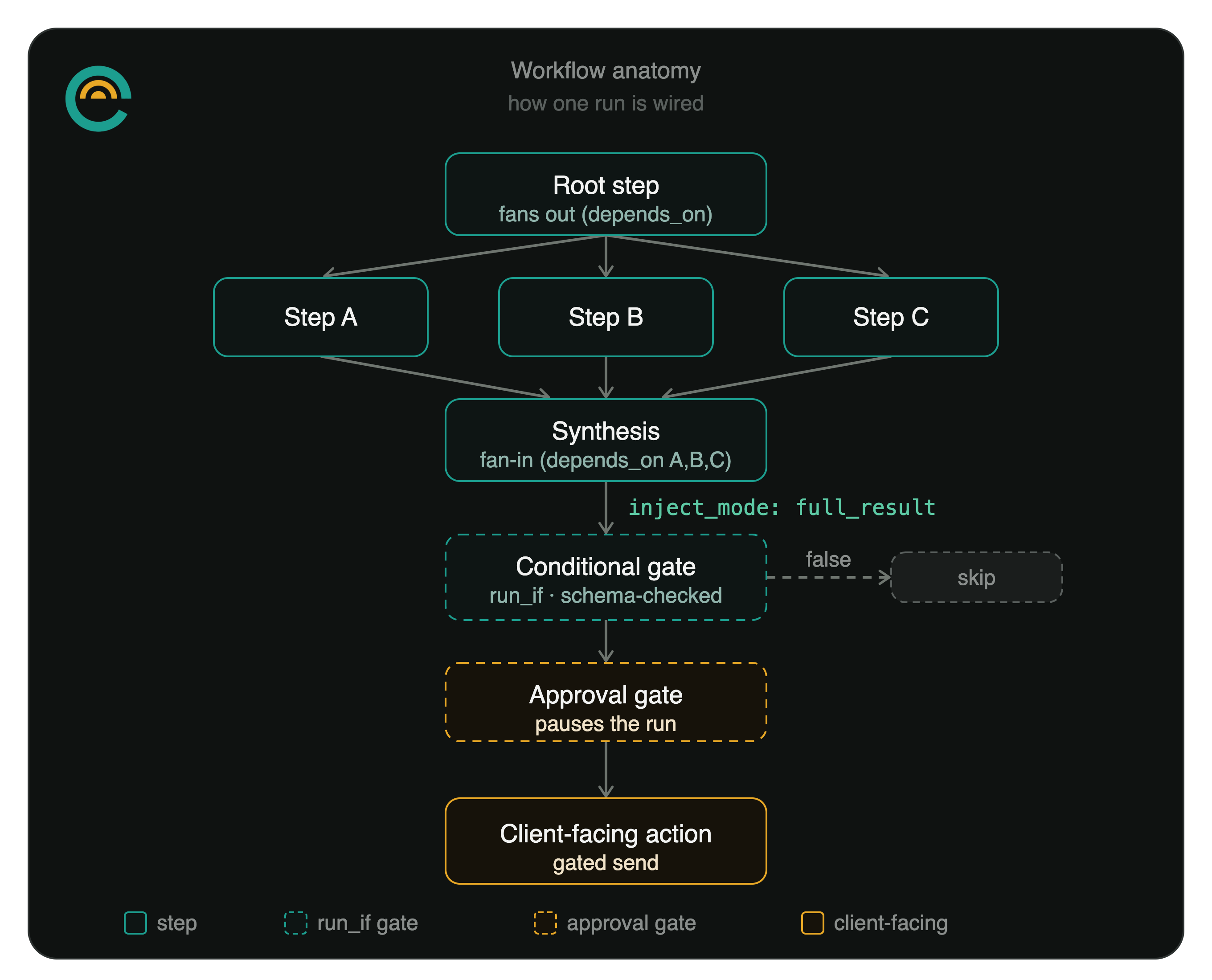 Diagram 5: workflow anatomy, showing root steps fanning out, a fan-in synthesis step, the inject mode that threads output forward, an approval gate that pauses the run, a conditional gate reading a schema-checked structured output, and the gated client-facing action at the end.
